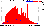 Solar PV/Inverter Performance East Array Power Output & Solar Radiation