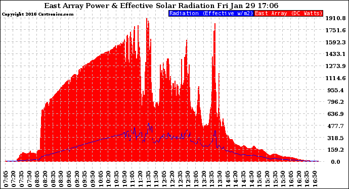 Solar PV/Inverter Performance East Array Power Output & Effective Solar Radiation