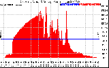 Solar PV/Inverter Performance East Array Actual & Average Power Output