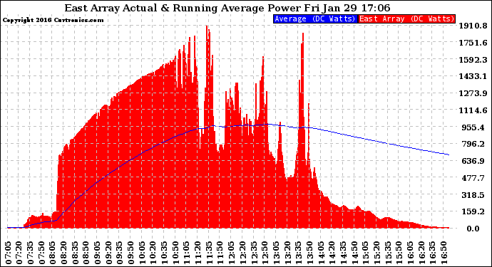 Solar PV/Inverter Performance East Array Actual & Running Average Power Output