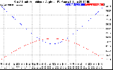 Solar PV/Inverter Performance Sun Altitude Angle & Sun Incidence Angle on PV Panels