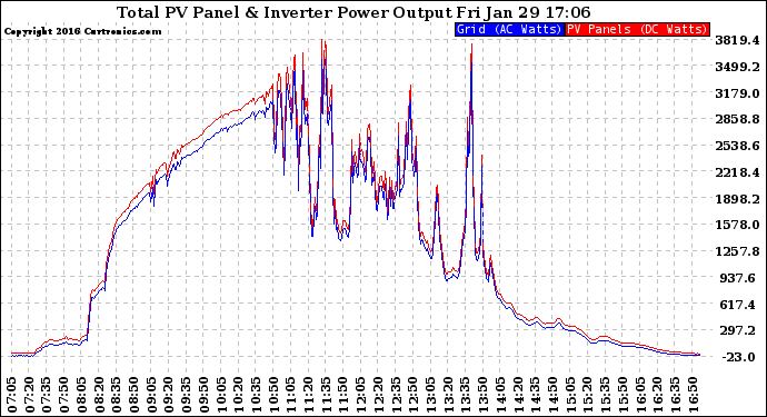 Solar PV/Inverter Performance PV Panel Power Output & Inverter Power Output