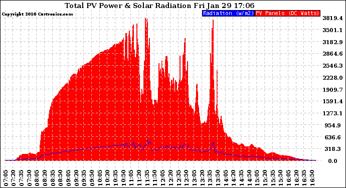 Solar PV/Inverter Performance Total PV Panel Power Output & Solar Radiation