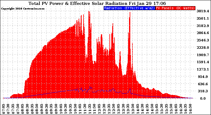 Solar PV/Inverter Performance Total PV Panel Power Output & Effective Solar Radiation