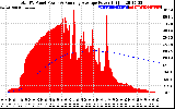 Solar PV/Inverter Performance Total PV Panel & Running Average Power Output