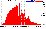 Solar PV/Inverter Performance Total PV Panel Power Output