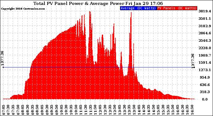 Solar PV/Inverter Performance Total PV Panel Power Output