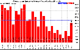 Milwaukee Solar Powered Home WeeklyProductionValue