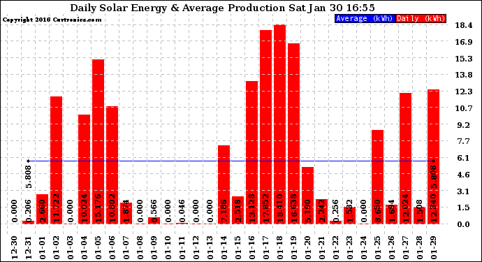 Solar PV/Inverter Performance Daily Solar Energy Production