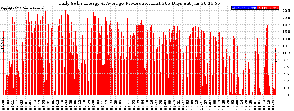 Solar PV/Inverter Performance Daily Solar Energy Production Last 365 Days