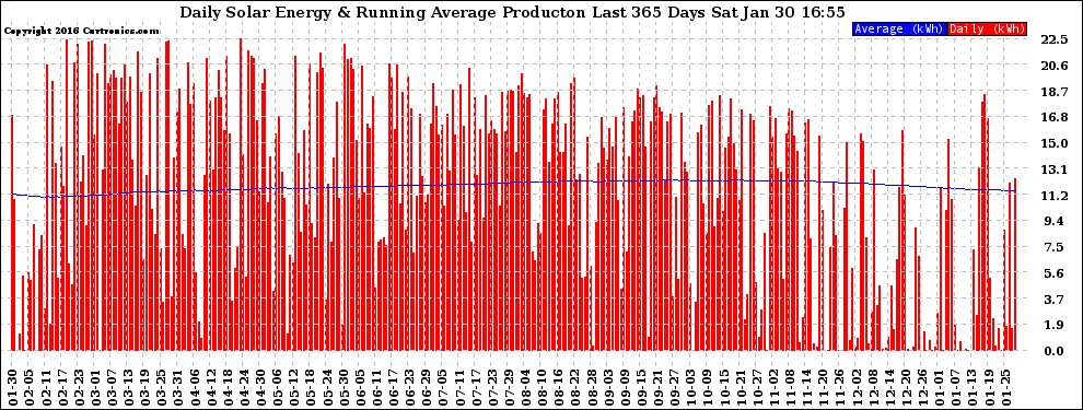 Solar PV/Inverter Performance Daily Solar Energy Production Running Average Last 365 Days