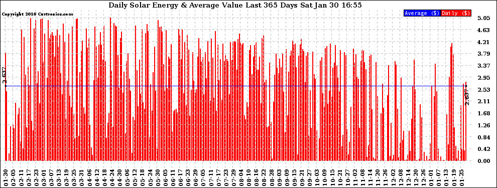 Solar PV/Inverter Performance Daily Solar Energy Production Value Last 365 Days