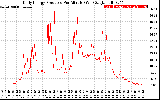 Solar PV/Inverter Performance Daily Energy Production Per Minute