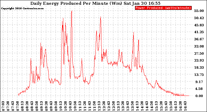 Solar PV/Inverter Performance Daily Energy Production Per Minute