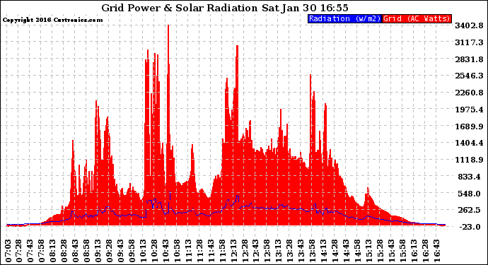 Solar PV/Inverter Performance Grid Power & Solar Radiation