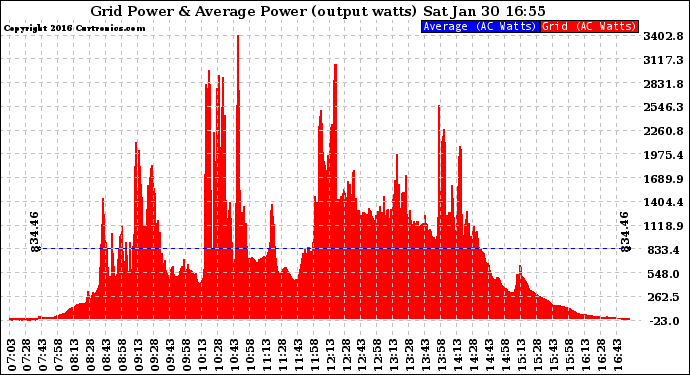 Solar PV/Inverter Performance Inverter Power Output