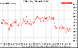 Solar PV/Inverter Performance Grid Voltage