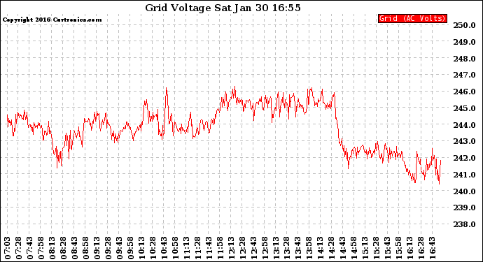 Solar PV/Inverter Performance Grid Voltage