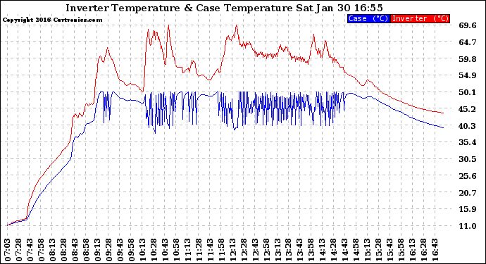 Solar PV/Inverter Performance Inverter Operating Temperature