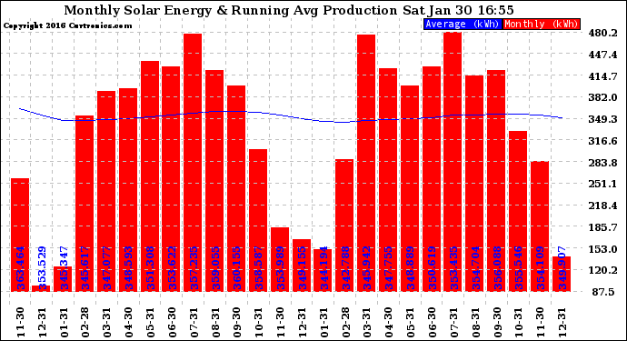 Solar PV/Inverter Performance Monthly Solar Energy Production Running Average