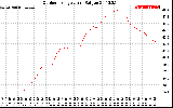 Solar PV/Inverter Performance Outdoor Temperature