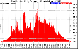 Solar PV/Inverter Performance Solar Radiation & Day Average per Minute