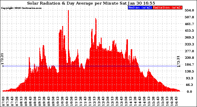 Solar PV/Inverter Performance Solar Radiation & Day Average per Minute