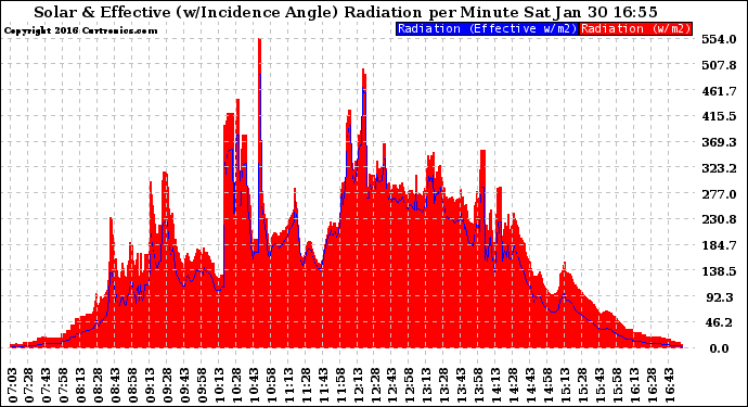 Solar PV/Inverter Performance Solar Radiation & Effective Solar Radiation per Minute