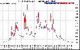 Solar PV/Inverter Performance Photovoltaic Panel Current Output