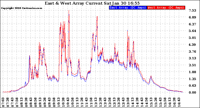 Solar PV/Inverter Performance Photovoltaic Panel Current Output