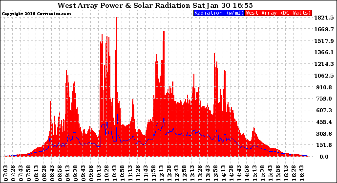 Solar PV/Inverter Performance West Array Power Output & Solar Radiation