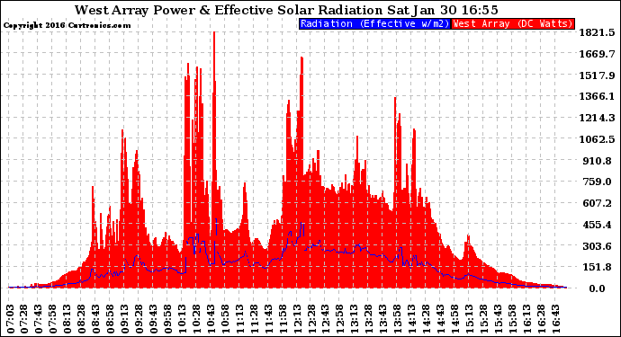 Solar PV/Inverter Performance West Array Power Output & Effective Solar Radiation