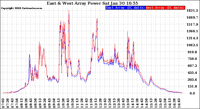 Solar PV/Inverter Performance Photovoltaic Panel Power Output