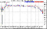 Solar PV/Inverter Performance Photovoltaic Panel Voltage Output