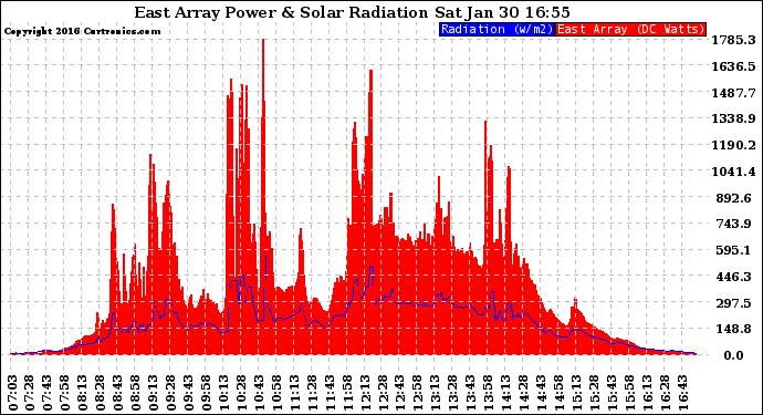 Solar PV/Inverter Performance East Array Power Output & Solar Radiation