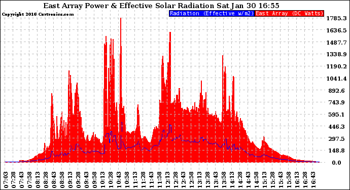 Solar PV/Inverter Performance East Array Power Output & Effective Solar Radiation