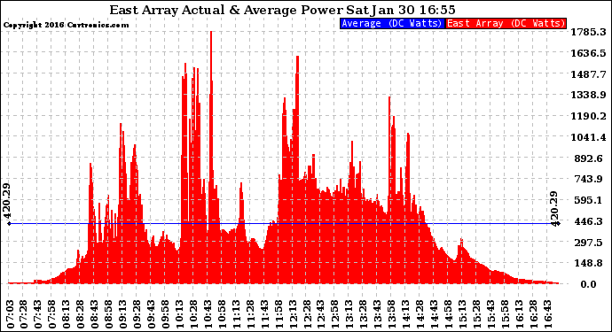 Solar PV/Inverter Performance East Array Actual & Average Power Output