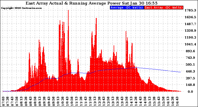 Solar PV/Inverter Performance East Array Actual & Running Average Power Output