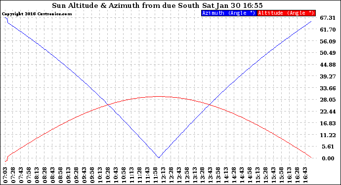 Solar PV/Inverter Performance Sun Altitude Angle & Azimuth Angle