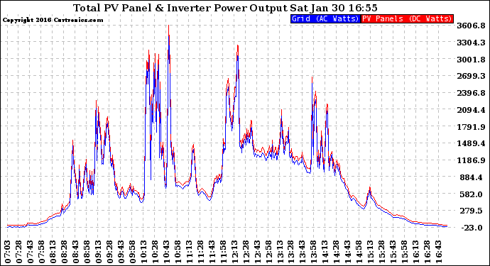 Solar PV/Inverter Performance PV Panel Power Output & Inverter Power Output