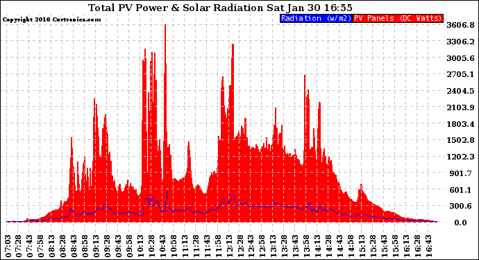 Solar PV/Inverter Performance Total PV Panel Power Output & Solar Radiation