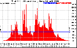 Solar PV/Inverter Performance Total PV Panel Power Output