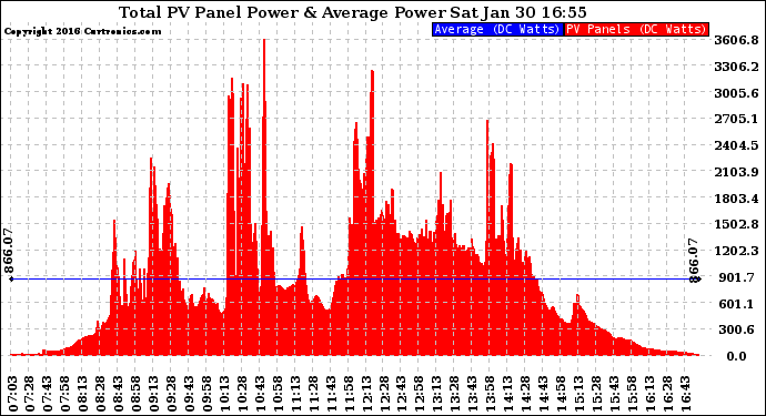 Solar PV/Inverter Performance Total PV Panel Power Output