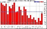 Solar PV/Inverter Performance Weekly Solar Energy Production Value