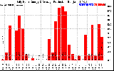 Solar PV/Inverter Performance Daily Solar Energy Production