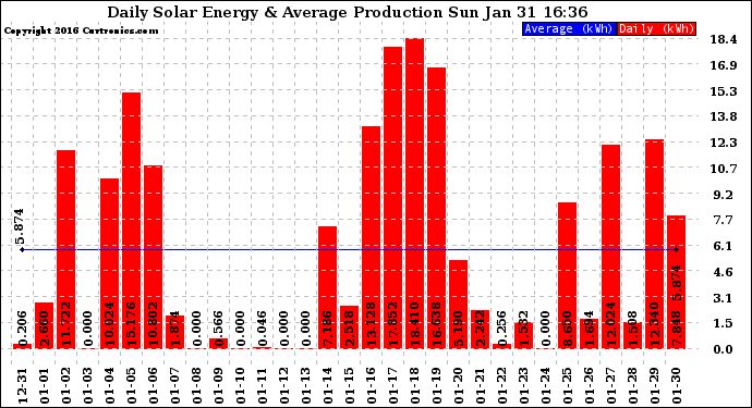 Solar PV/Inverter Performance Daily Solar Energy Production