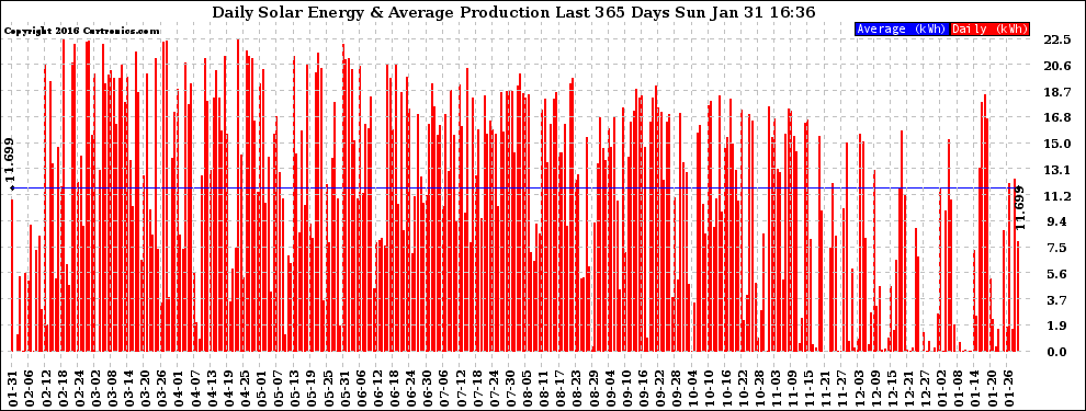 Solar PV/Inverter Performance Daily Solar Energy Production Last 365 Days