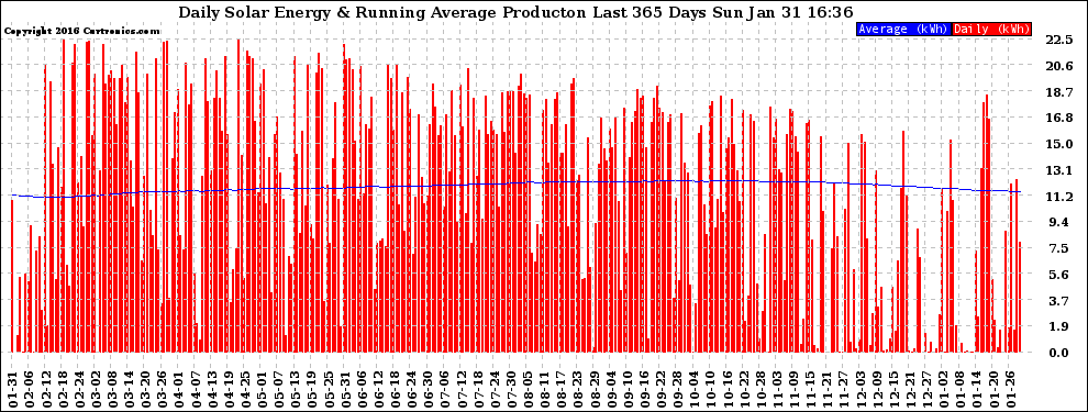 Solar PV/Inverter Performance Daily Solar Energy Production Running Average Last 365 Days