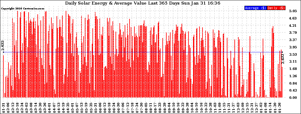 Solar PV/Inverter Performance Daily Solar Energy Production Value Last 365 Days