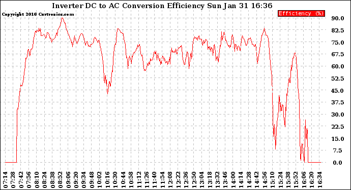 Solar PV/Inverter Performance Inverter DC to AC Conversion Efficiency